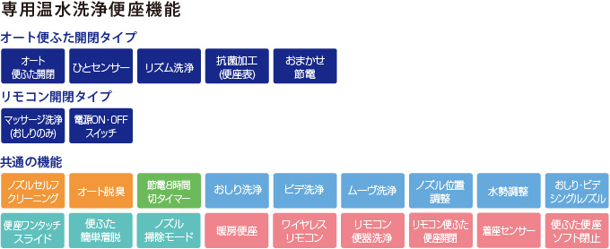 専用温水洗浄便座機能