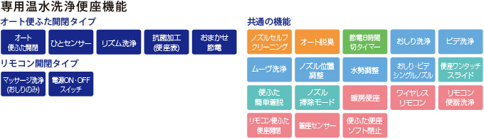 専用温水洗浄便座機能